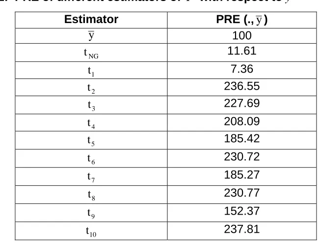 Table 5.1:  PRE of different estimators of Y  with respect to y  