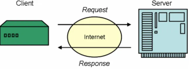 Figure 2: Simplified Request - Response  Since the http protocol is used, this transaction may  easily be performed between networks of different  companies or even between continents
