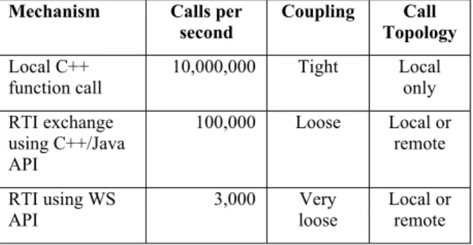 Figure 4: Interoperability Method Comparison  What this means in practice is that you can implement  a faster and more fine grained interplay between  components in the same program than between  different processes or hosts