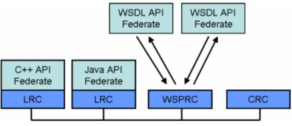 Figure 8: The Web Service Provider RTI Component  The WSPRC provides one or more ports