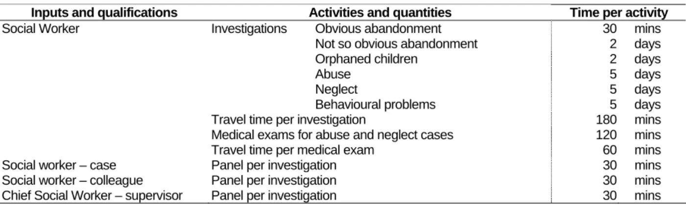 Table 4.1:  Norms for investigations of children in need of care and protection 