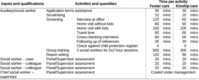 Table 4.8:  Assumptions for screening potential foster and kinship care parents 