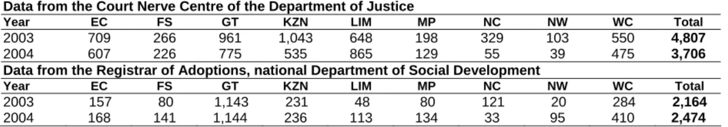 Table 5.2:  Adoptions data from Department of Justice and the Registrar of  Adoptions 
