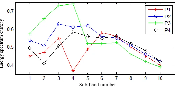 Table 1. Test condition of partial discharge models. 