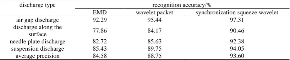 Table 2. Partial discharge identification results. 