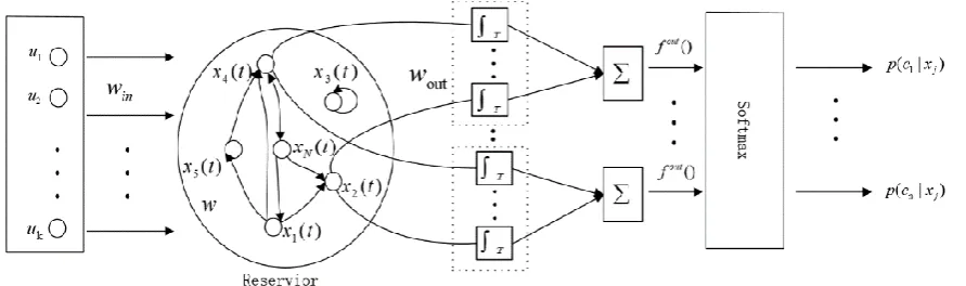 Figure 1. The model structure of improved FESN with softmax regression output. 