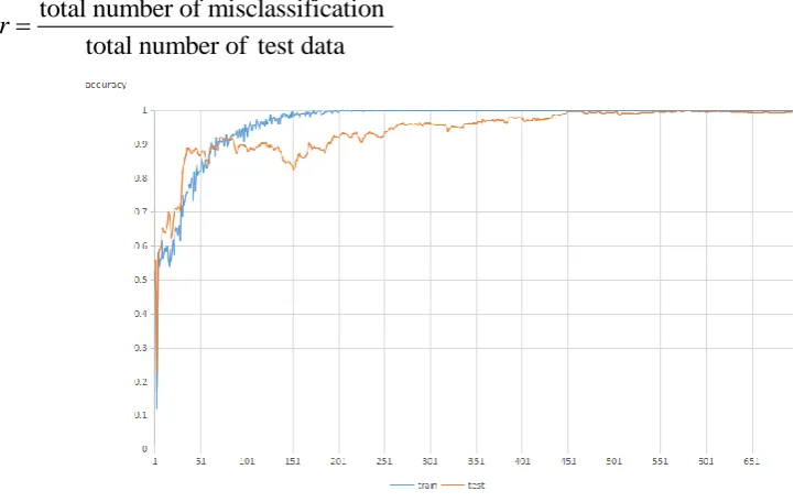 Fig. 2 and Fig. 3 shows the accuracy and loss curves of improved FESN during training