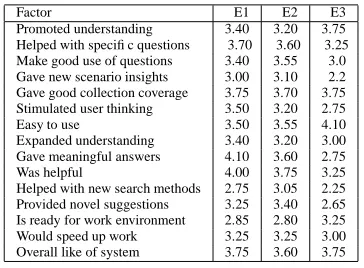 Table 6: Effectiveness of dialogs