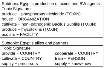 Figure 3: Example of two topic signatures acquiredfor the scenario illustrated in Figure 2.