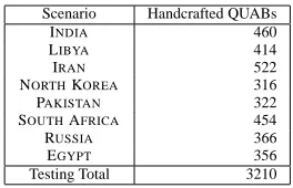 Table 3: QUAB distribution over scenarios