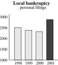 Figure 1: Graphic from a 2001 Local Newspaper