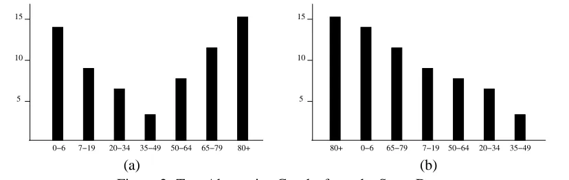 Figure 2: Two Alternative Graphs from the Same Data