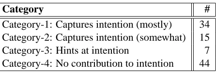 Figure 3: Analysis of 100 Captions on Bar Charts
