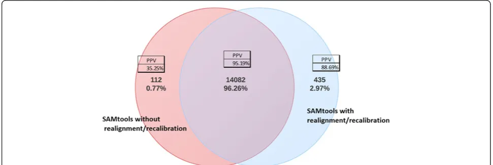 Figure 2 Comparison of SNV calling using SAMtools with and without realignment/recalibration on a sample of 30 subjects