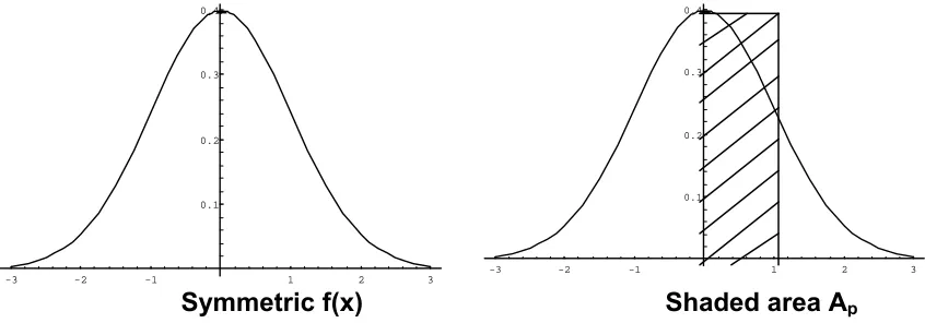 Figure 1:  Symmetrical curves 