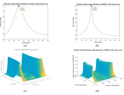 Figure 1. Direction finding results of uniform linear antenna array. 