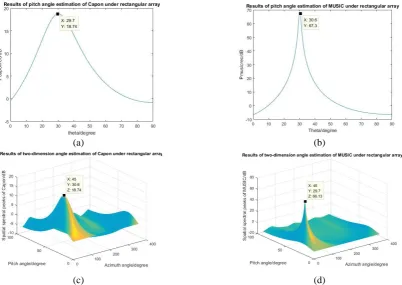 Figure 2. Direction finding results of uniform rectangular antenna array. 