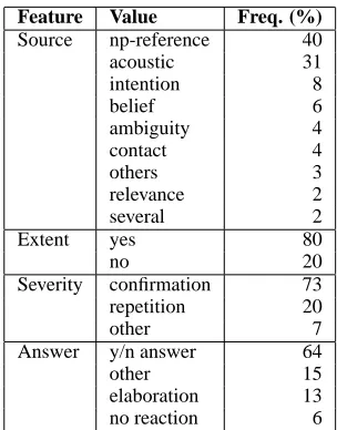 Table 3: Distribution of values for the form features