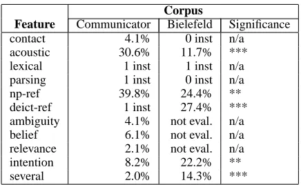 Table 6: Comparison of CR problem sources in task-orientedcorpora