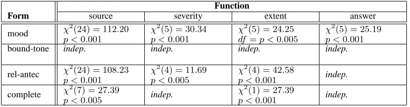 Table 7: Signiﬁcance analysis for form/function correlations.