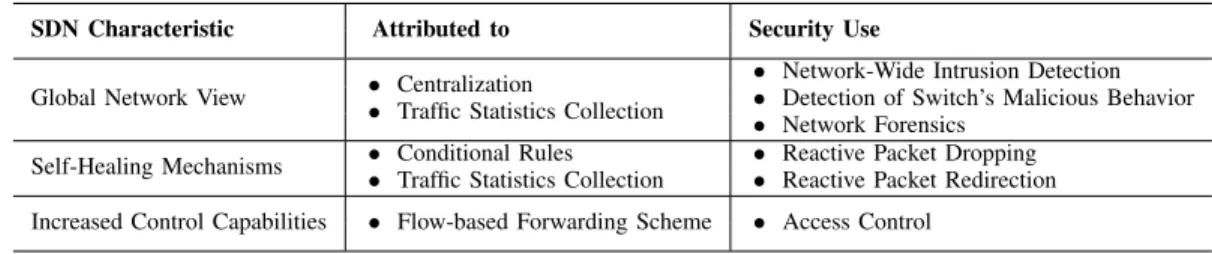 TABLE I: SDN security pros over traditional networks.
