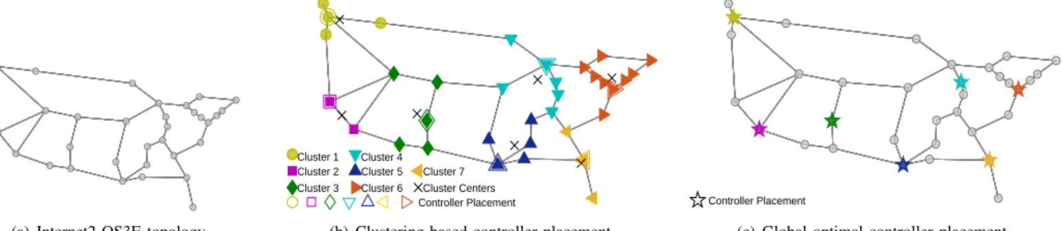 Fig. 3: Illustration of the controller placement decisions for k = 7 where the objective is to minimize the average switch-controller distance.
