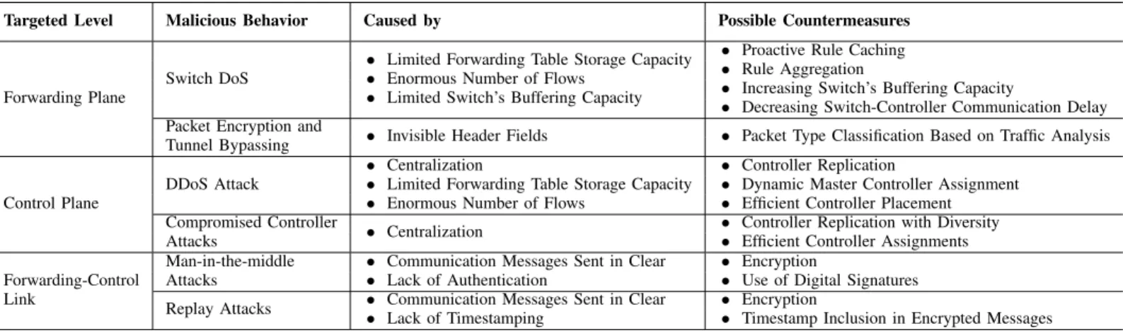 TABLE II: Summary of the new security issues that SDN networks are exposed to along with possible countermeasures.