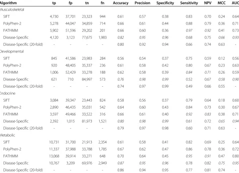 Table 1 Performance of computational prediction algorithms when discriminating between disease-specific variantsand other disease-causing/neutral variants