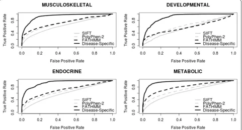 Figure 1 Performance of disease-specific and generic computational prediction algorithms