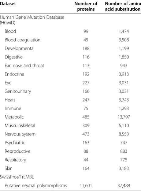 Table 2 Summary of nsSNPs used in our disease-specificmutation datasets