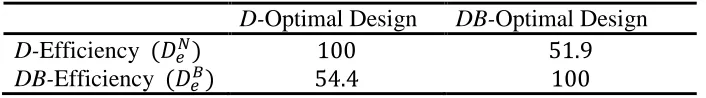 Figure 2: Design Contour Plot of                                         DB-Optimal design 