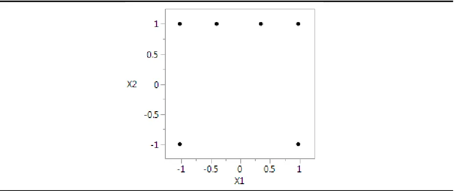 Figure 3: ‘Compromise’ Experimental Design 