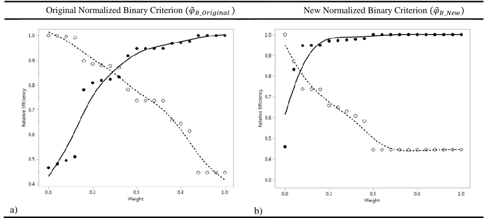 Figure 6: Comparison of relative efficiency plots of a) (