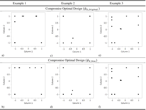 Figure 7: Comparison of compromise optimal designs 