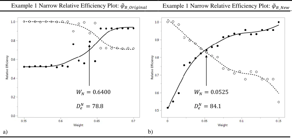Figure 8: Comparison of Example 1 Narrow Relative Efficiency Plots  
