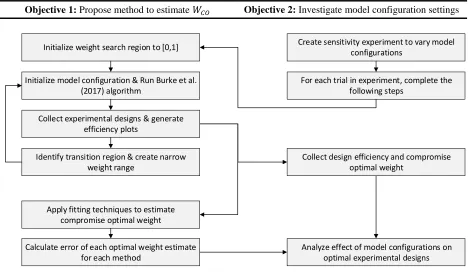 Figure 9: Flow chart of experimentation process 