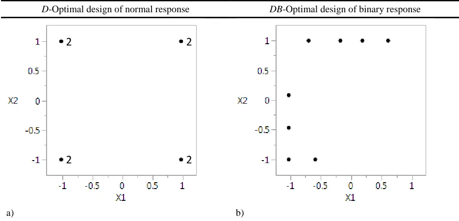 Figure 1: Comparison of optimal designs for a normal response versus a binary response 