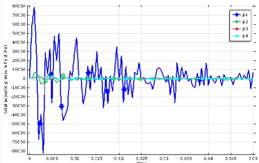 Figure 3. The sound signal of each detection point when the switch cabinet has only five openings.