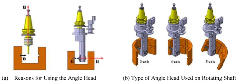 Figure 2. Five axis tool of double pendulum head. 