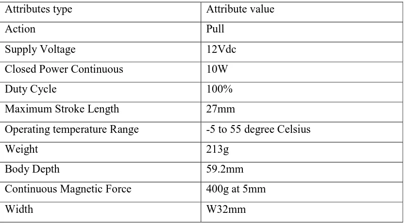 Table 2.1 Attributes  