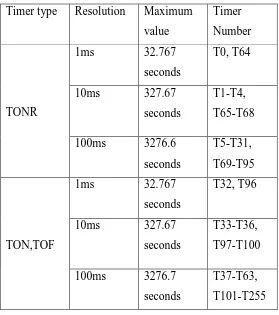 Table 3.2: Siemens S7200 specification for the timers 