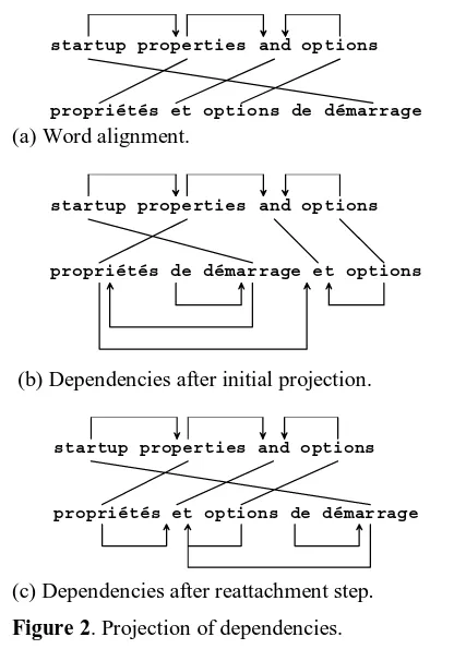 Figure 1. An example dependency tree. 
