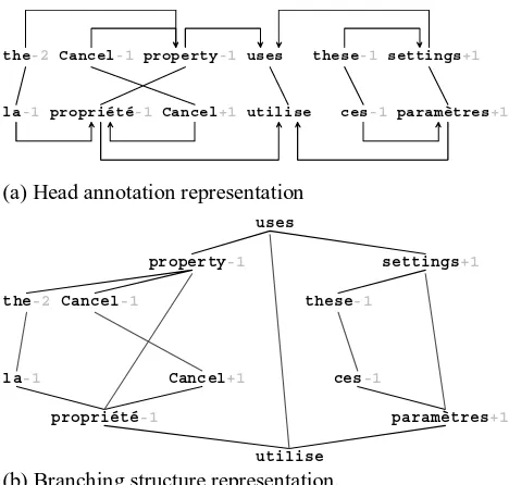 Figure 3.  Aligned dependency tree pair, annotated with head-relative positions 