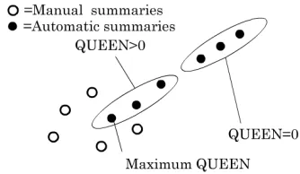 Figure 2: Summaries quality in a similarity metricspace