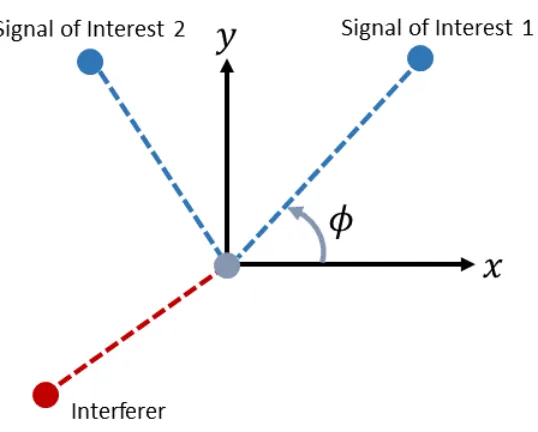 Figure 2.2: Visual representation of the problem with three sources present. In this case,the DOA of the two signals-of-interest would be estimated, while the interferer would beneglected