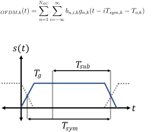 Figure 2.3: Time-domain representation showing the windowing and guard interval of anOFDM subcarrier.