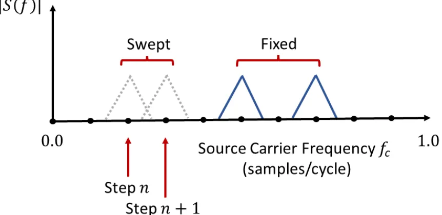 Figure 4.1: Visual representation of how the frequency sweep is performed when three sourcesare present