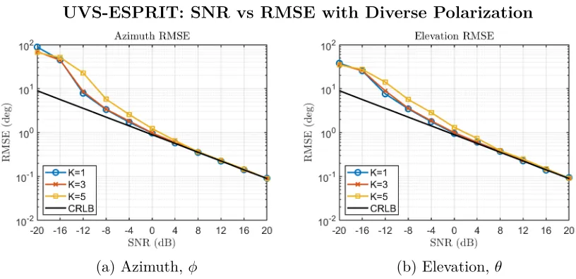 Figure 4.3: UVS-ESPRIT RMSE for up to five linearly polarized harmonic sources.