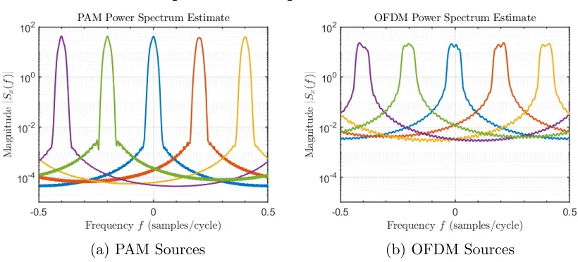 Figure 4.6: UVS-ESPRIT RMSE for up to five diversely polarized OFDM digital sourceswith Tsym = 64.
