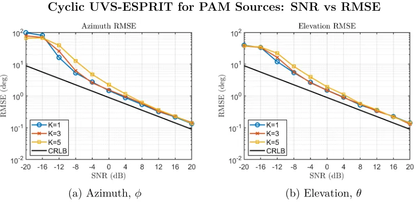 Figure 4.8: Cyclic UVS-ESPRIT RMSE for up to five diversely polarized PAM digital sourceswith Tsym = 64 and α = 1/Tsym.